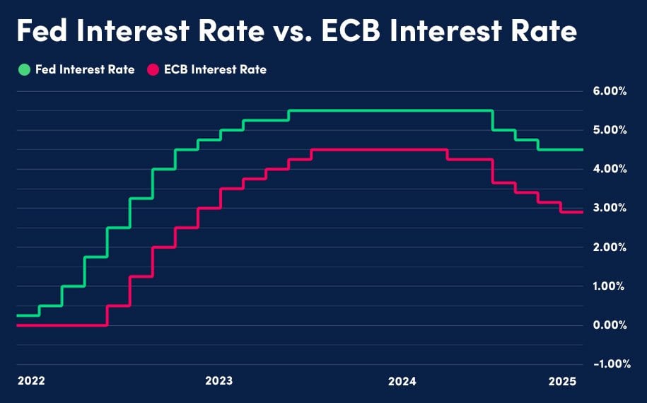 2025-Five-Interest-Rates