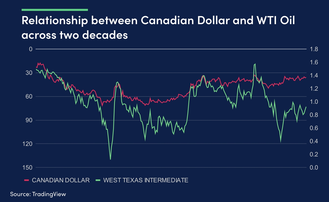 EC-3 USDCAD to WTI Oil