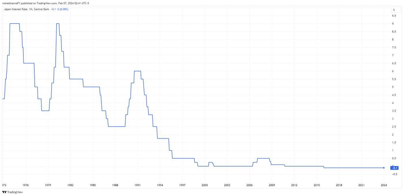 Japan Interest Rate, Central Bank. Source: GFI, TradingView.com, 07 Feb, 2024. Body image 2.
