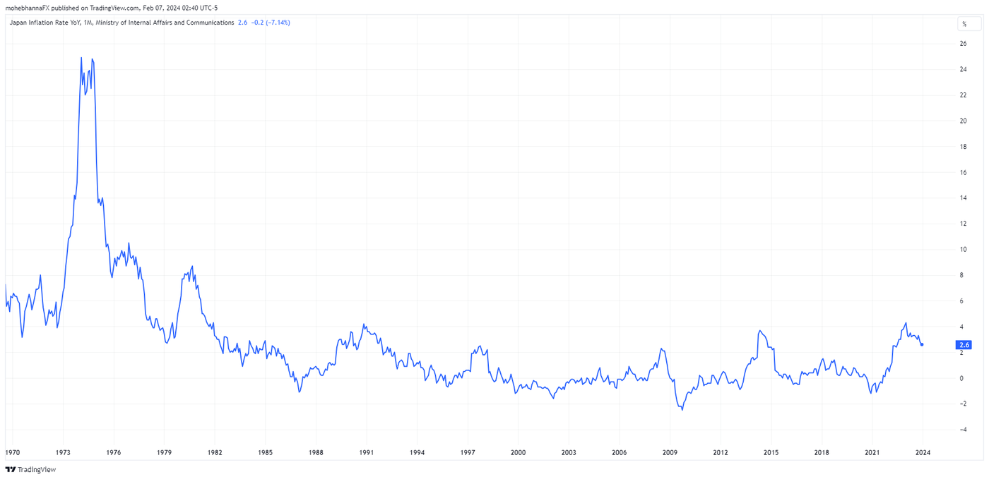Japan Interest Rate YoY. Source: GFI, TradingView.com, 07 Feb, 2024. Body image 1.